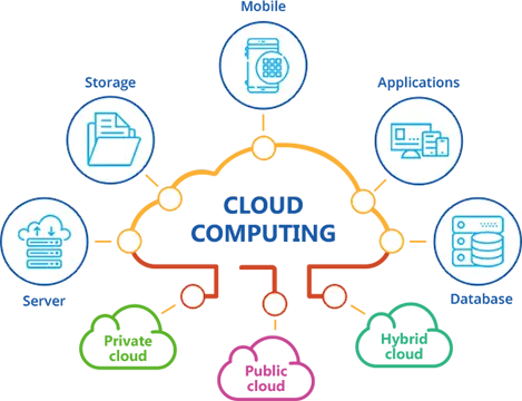soluzioni cloud e cloud computing