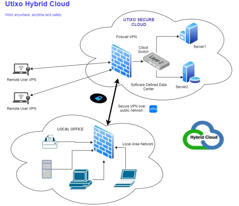 VPS standard: Utixo Hybrid Cloud Technology