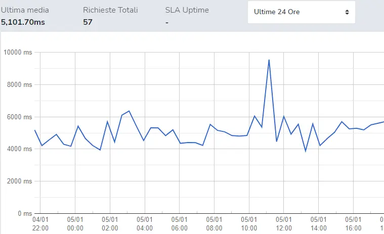 Grafico web site Utixo down detector con hosting professionale Windows