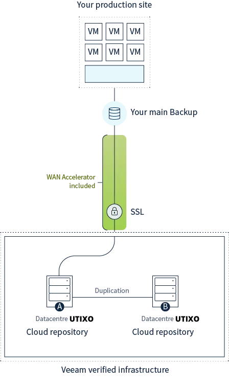 Veeam Cloud Connect con accelerazione WAM