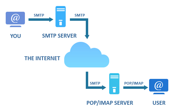 how smtp works