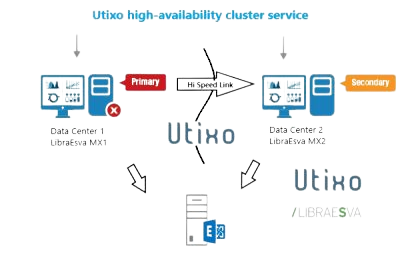 Utixo | High availability cluster service