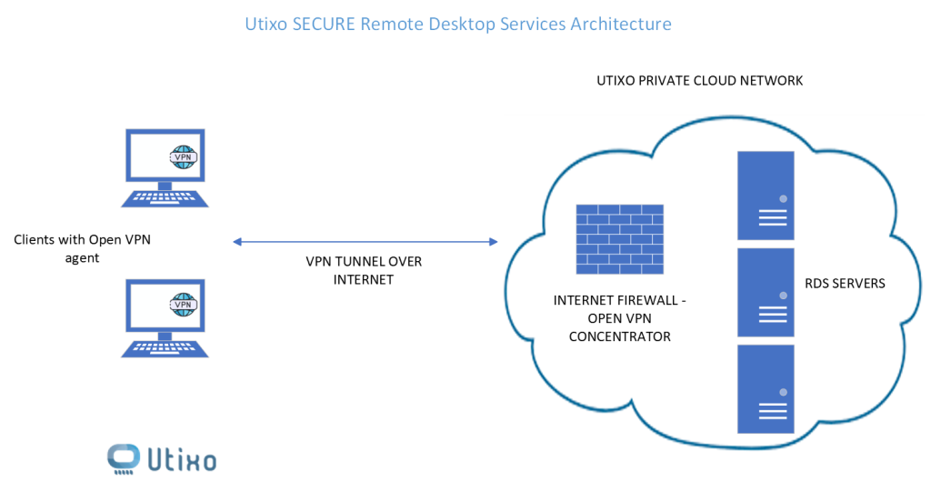 Utixo Cloud SECURE RDS architecture