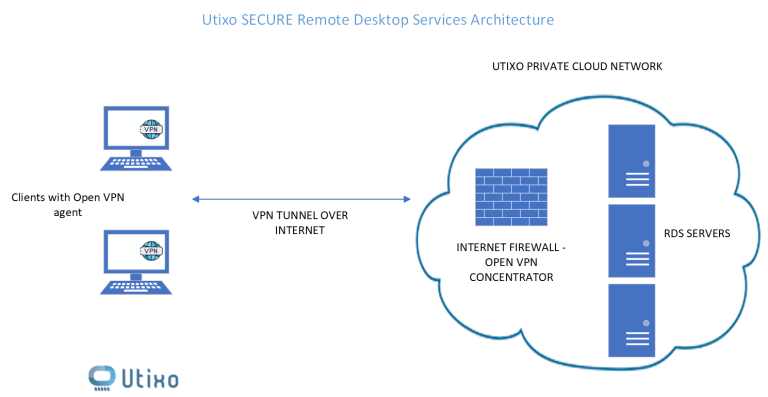 Remote Desktop Services (RDS) in the cloud with a VPN | Utixo Blog
