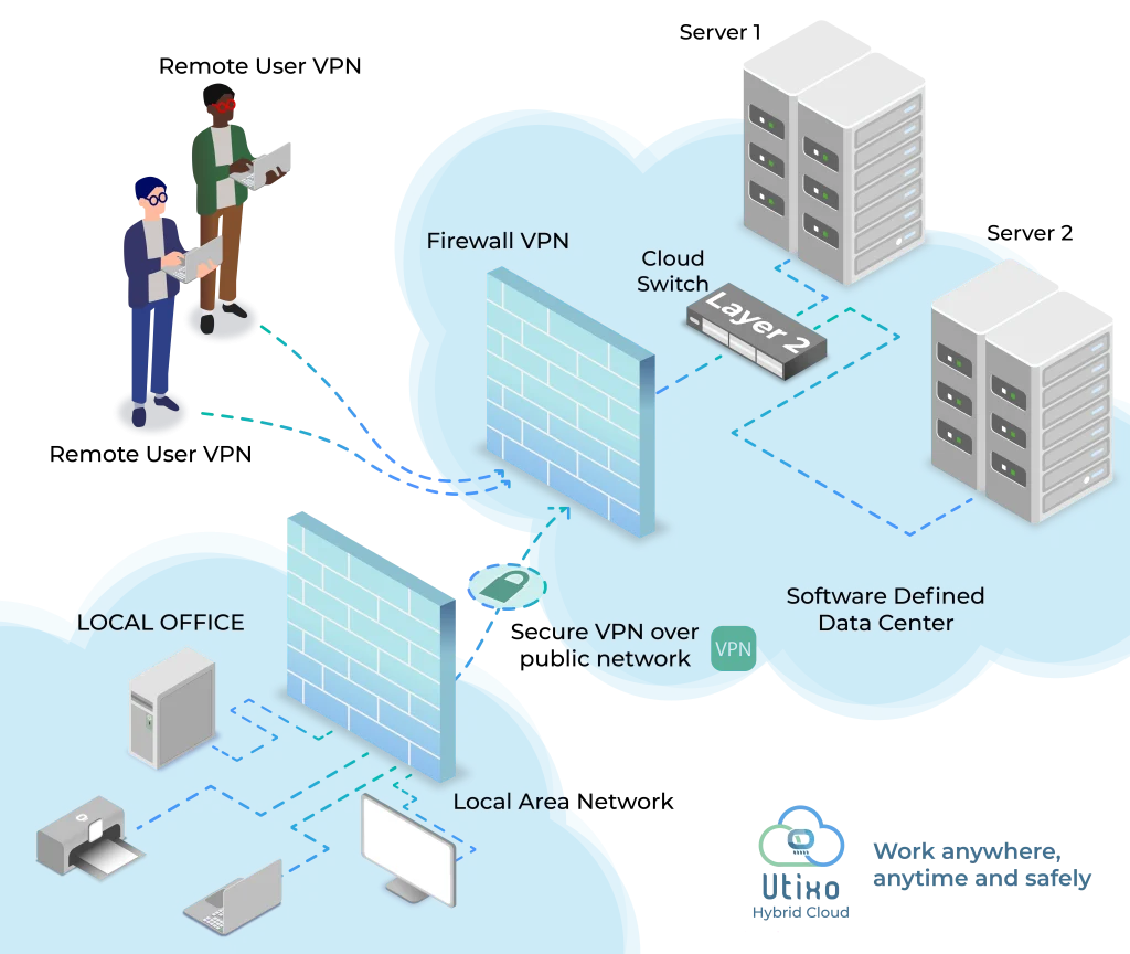 Immagine che descrive il processo di Hybrid Cloud di Utixo