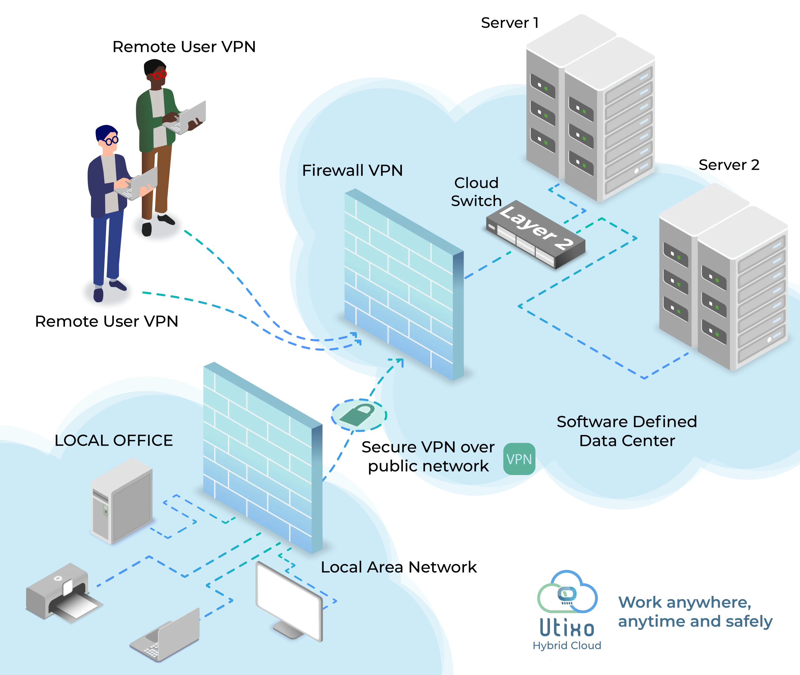 Immagine che descrive il processo di Hybrid Cloud di Utixo