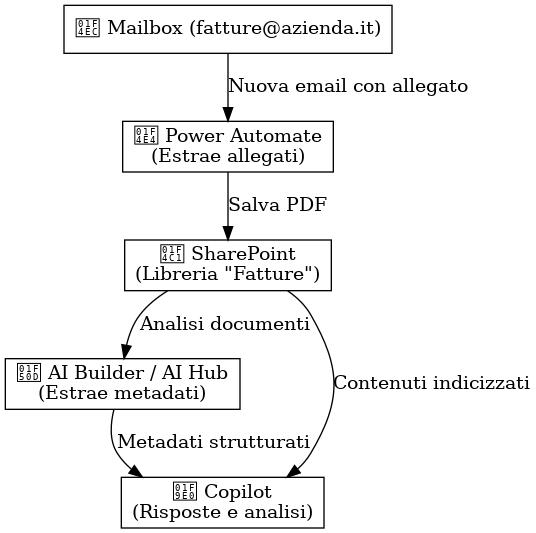 Flusso fatture fornitori con Microsoft 365
