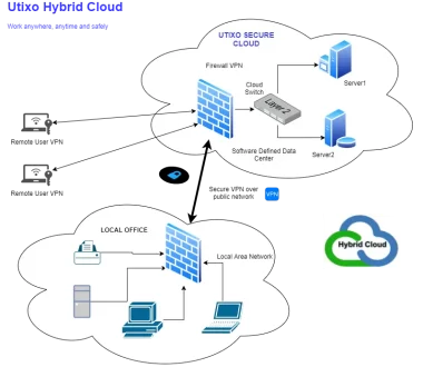 VPS standard: Utixo Hybrid Cloud Technology